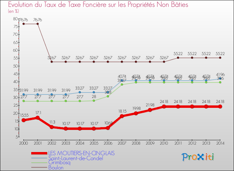 Evolution du taux de la taxe foncière sur les immeubles et terrains non batis pour LES MOUTIERS-EN-CINGLAIS et les communes proches de 2000 à 2014 Comparaison des taux de la taxe foncière sur les immeubles et terrains non batis pour LES MOUTIERS-EN-CINGLAIS et les communes voisines de 2000 à 2014