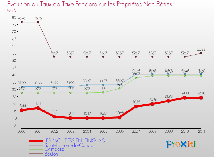 Evolution du taux de la taxe foncière sur les immeubles et terrains non batis pour LES MOUTIERS-EN-CINGLAIS et les communes proches Comparaison des taux de la taxe foncière sur les immeubles et terrains non batis pour LES MOUTIERS-EN-CINGLAIS et les communes voisines