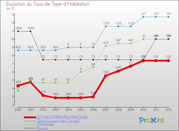 Evolution du taux de la taxe d'habitation pour LES MOUTIERS-EN-CINGLAIS et les communes proches Comparaison des taux de la taxe d'habitation pour LES MOUTIERS-EN-CINGLAIS et les communes voisines