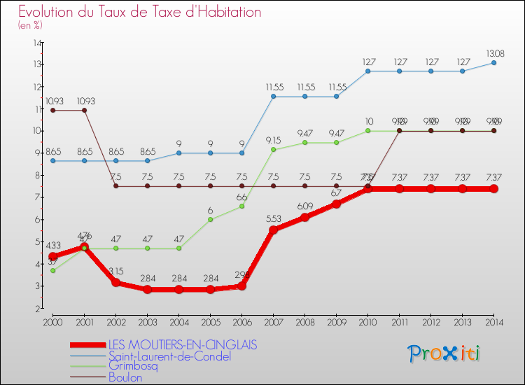 Evolution du taux de la taxe d'habitation pour LES MOUTIERS-EN-CINGLAIS et les communes proches de 2000 à 2014 Comparaison des taux de la taxe d'habitation pour LES MOUTIERS-EN-CINGLAIS et les communes voisines de 2000 à 2014