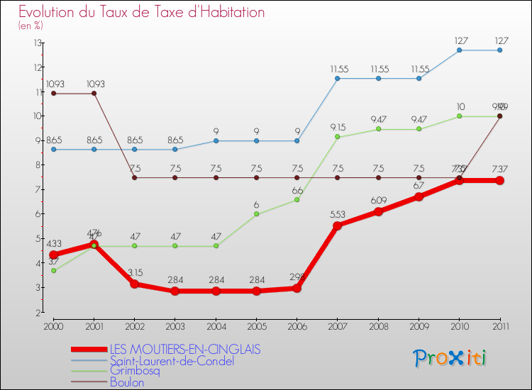 Evolution du taux de la taxe d'habitation pour LES MOUTIERS-EN-CINGLAIS et les communes proches Comparaison des taux de la taxe d'habitation pour LES MOUTIERS-EN-CINGLAIS et les communes voisines
