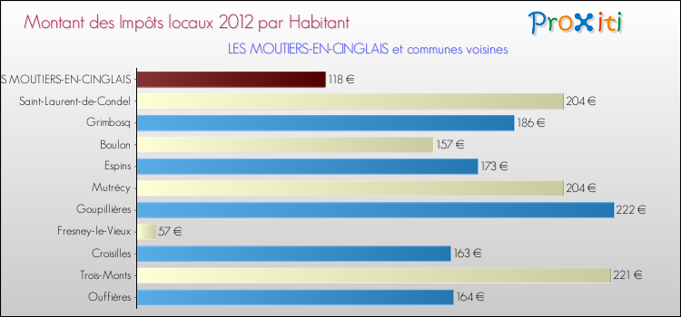 Montant des impôts locaux par Habitant pour LES MOUTIERS-EN-CINGLAIS et les communes proches Comparaison des impôts locaux par habitant pour LES MOUTIERS-EN-CINGLAIS et les communes voisines