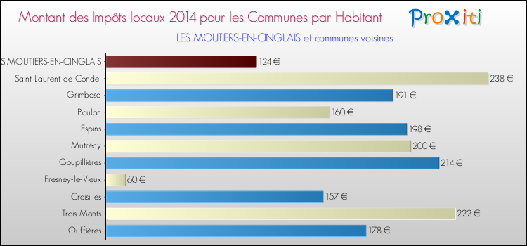 Montant des impôts locaux par Habitant pour LES MOUTIERS-EN-CINGLAIS et les communes proches en 2014 Comparaison des impôts locaux par habitant pour LES MOUTIERS-EN-CINGLAIS et les communes voisines en 2014