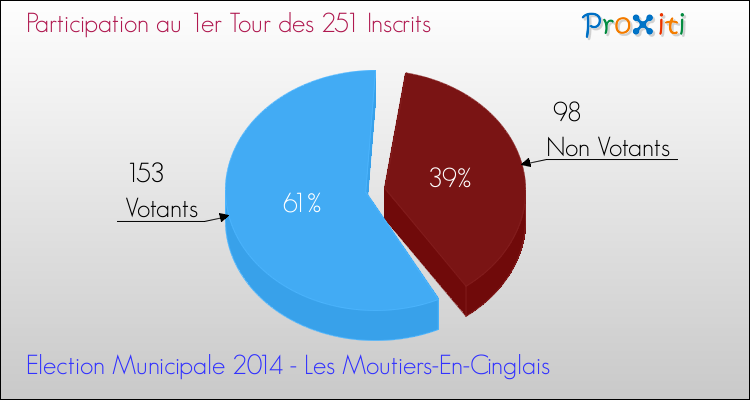Participation au 1er Tour des Elections Municipales 2014 de la commune de Les Moutiers-En-Cinglais Elections Municipales 2014 - Participation au 1er Tour pour la commune de Les Moutiers-En-Cinglais