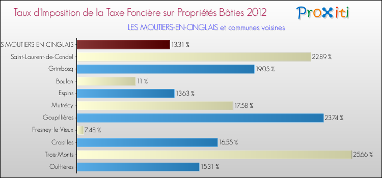 Taux d'imposition de la taxe foncière sur le bati 2012 pour LES MOUTIERS-EN-CINGLAIS et les communes proches Comparaison des taux d'imposition de la taxe foncière sur le bati 2012 pour LES MOUTIERS-EN-CINGLAIS et les communes voisines