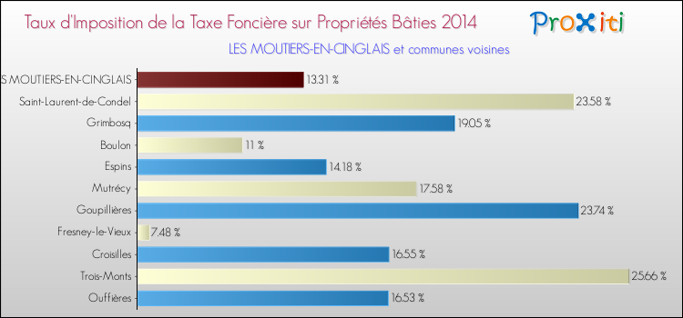 Taux d'imposition de la taxe foncière sur le bati 2014 pour LES MOUTIERS-EN-CINGLAIS et les communes proches Comparaison des taux d'imposition de la taxe foncière sur le bati 2014 pour LES MOUTIERS-EN-CINGLAIS et les communes voisines
