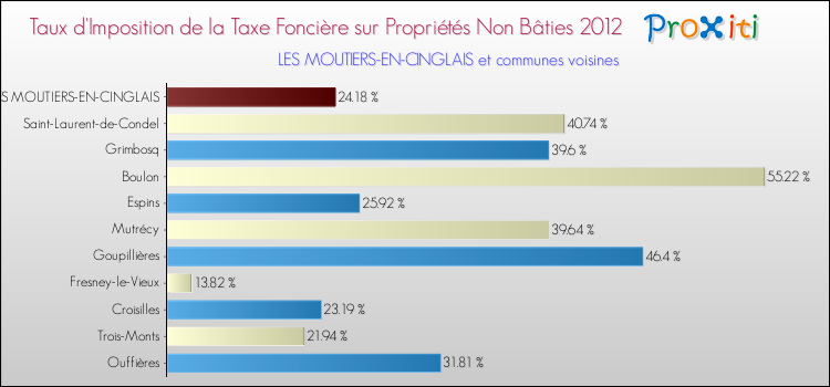 Taux d'imposition de la taxe foncière sur les immeubles et terrains non batis 2012 pour LES MOUTIERS-EN-CINGLAIS et les communes proches Comparaison des taux d'imposition de la taxe foncière sur les immeubles et terrains non batis 2012 pour LES MOUTIERS-EN-CINGLAIS et les communes voisines
