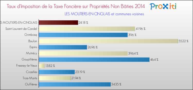 Taux d'imposition de la taxe foncière sur les immeubles et terrains non batis 2014 pour LES MOUTIERS-EN-CINGLAIS et les communes proches Comparaison des taux d'imposition de la taxe foncière sur les immeubles et terrains non batis 2014 pour LES MOUTIERS-EN-CINGLAIS et les communes voisines