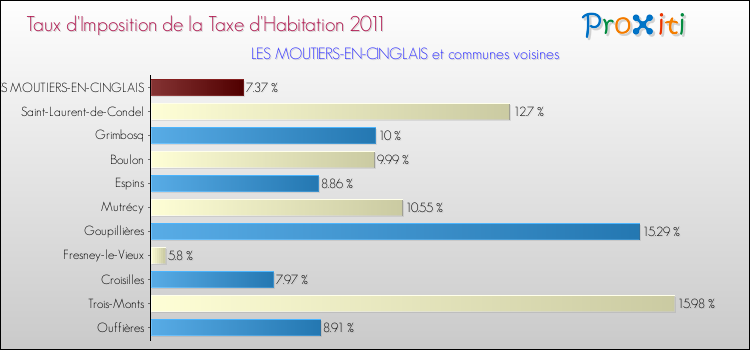 Taux d'imposition de la taxe d'habitation 2011 pour LES MOUTIERS-EN-CINGLAIS et les communes proches Comparaison des taux d'imposition de la taxe d'habitation 2011 pour LES MOUTIERS-EN-CINGLAIS et les communes voisines