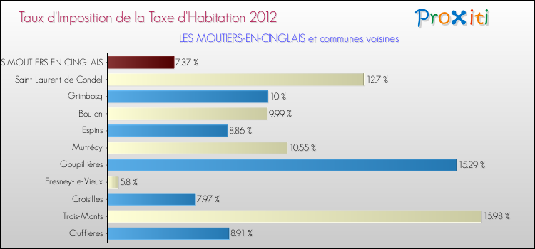 Taux d'imposition de la taxe d'habitation 2012 pour LES MOUTIERS-EN-CINGLAIS et les communes proches Comparaison des taux d'imposition de la taxe d'habitation 2012 pour LES MOUTIERS-EN-CINGLAIS et les communes voisines