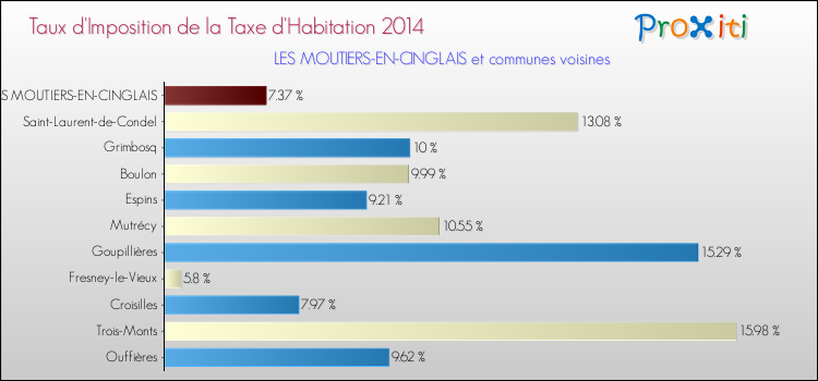 Taux d'imposition de la taxe d'habitation 2014 pour LES MOUTIERS-EN-CINGLAIS et les communes proches Comparaison des taux d'imposition de la taxe d'habitation 2014 pour LES MOUTIERS-EN-CINGLAIS et les communes voisines