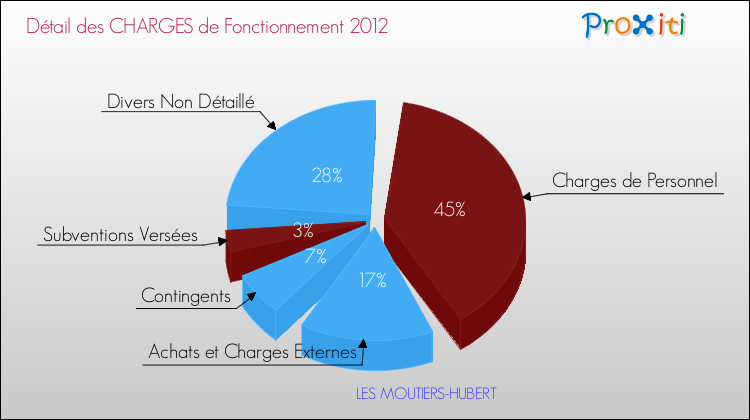 Décomposition des Charges de Fonctionnement 2012 de la commune de LES MOUTIERS-HUBERT Charges de Fonctionnement 2012 pour la commune de LES MOUTIERS-HUBERT
