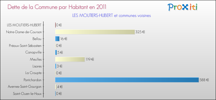 Dette par habitant de la commune en 2011 pour LES MOUTIERS-HUBERT et les communes proches Comparaison de la dette par habitant de la commune en 2011 pour LES MOUTIERS-HUBERT et les communes voisines