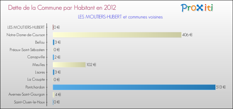 Dette par habitant de la commune en 2012 pour LES MOUTIERS-HUBERT et les communes proches Comparaison de la dette par habitant de la commune en 2012 pour LES MOUTIERS-HUBERT et les communes voisines