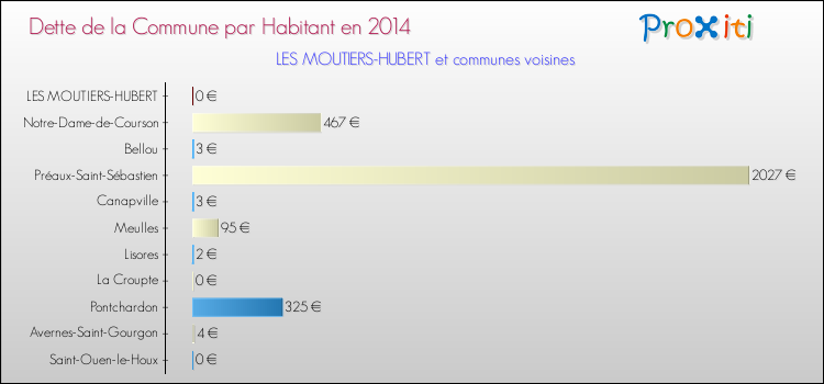 Dette par habitant de la commune en 2014 pour LES MOUTIERS-HUBERT et les communes proches Comparaison de la dette par habitant de la commune en 2014 pour LES MOUTIERS-HUBERT et les communes voisines