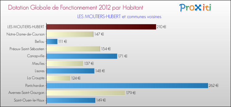 Montant des dotations globales de fonctionnement DGF par Habitant pour LES MOUTIERS-HUBERT et les communes proches Comparaison des des dotations globales de fonctionnement DGF par habitant pour LES MOUTIERS-HUBERT et les communes voisines