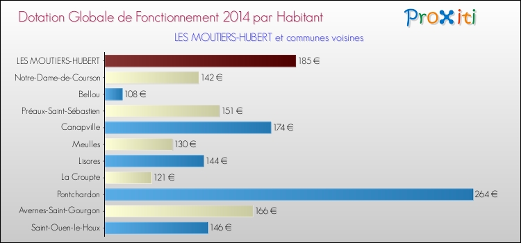 Montant des dotations globales de fonctionnement DGF par Habitant pour LES MOUTIERS-HUBERT et les communes proches en 2014. Comparaison des des dotations globales de fonctionnement DGF par habitant pour LES MOUTIERS-HUBERT et les communes voisines en 2014.