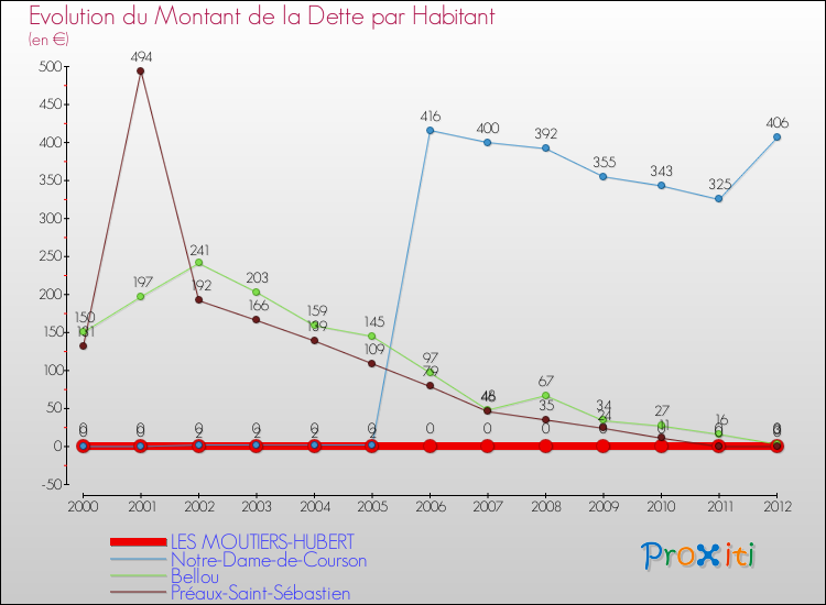 Evolution de la dette par habitant pour la commune de LES MOUTIERS-HUBERT et les communes proches de 2000 à 2012 Comparaison de la dette par habitant pour LES MOUTIERS-HUBERT et les communes voisines de 2000 à 2012