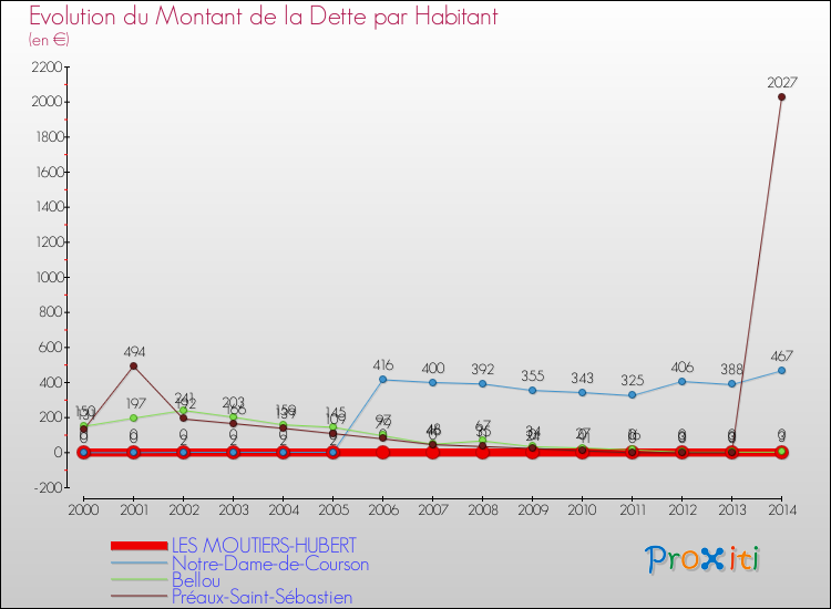 Evolution de la dette par habitant pour la commune de LES MOUTIERS-HUBERT et les communes proches de 2000 à 2014 Comparaison de la dette par habitant pour LES MOUTIERS-HUBERT et les communes voisines de 2000 à 2014