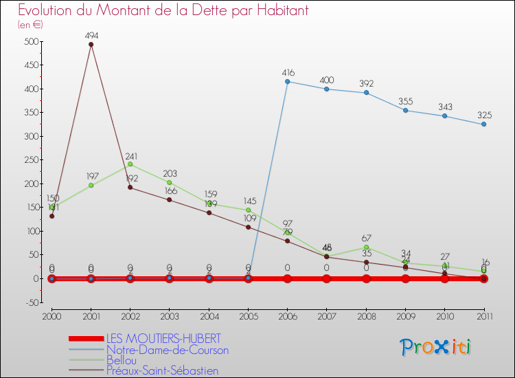 Evolution de la dette par habitant pour la commune de LES MOUTIERS-HUBERT et les communes proches Comparaison de la dette par habitant pour LES MOUTIERS-HUBERT et les communes voisines