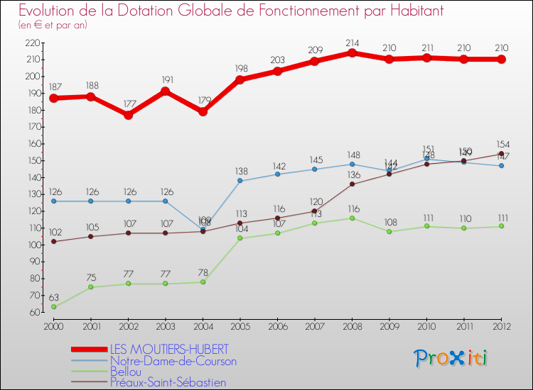 Evolution et montant de la dotation globale de fonctionnement par Habitant pour LES MOUTIERS-HUBERT et les communes proches Comparaison des dotations globales de fonctionnement par habitant pour LES MOUTIERS-HUBERT et les communes voisines