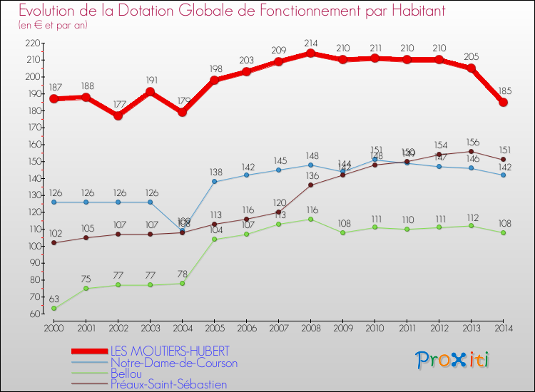 Evolution et montant de la dotation globale de fonctionnement par Habitant pour LES MOUTIERS-HUBERT et les communes proches de 2000 à 2014. Comparaison des dotations globales de fonctionnement par habitant pour LES MOUTIERS-HUBERT et les communes voisines de 2000 à 2014.