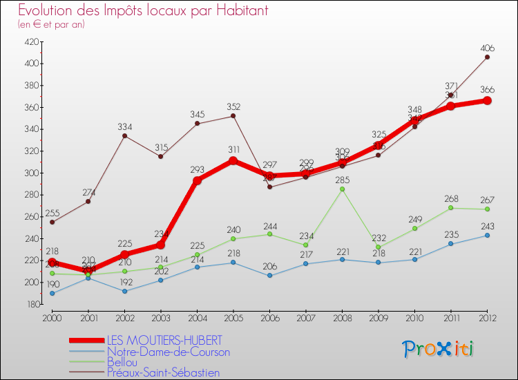 Evolution et montant des impôts locaux par Habitant pour LES MOUTIERS-HUBERT et les communes proches Comparaison des impôts locaux par habitant pour LES MOUTIERS-HUBERT et les communes voisines