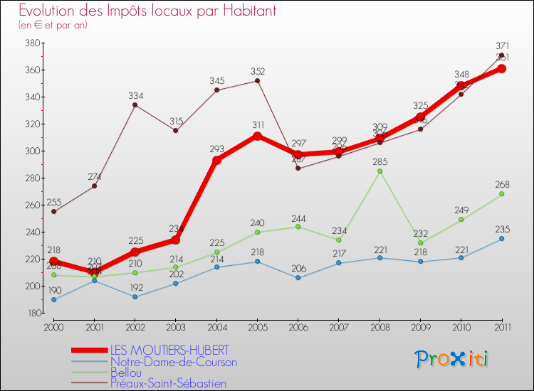 Evolution et montant des impôts locaux par Habitant pour LES MOUTIERS-HUBERT et les communes proches Comparaison des impôts locaux par habitant pour LES MOUTIERS-HUBERT et les communes voisines