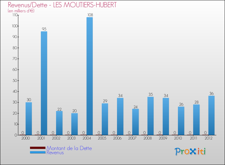 Evolution comparée de la dette et des revenus pour la commune de LES MOUTIERS-HUBERT de 2000 à 2012 Comparaison de la dette et des revenus pour LES MOUTIERS-HUBERT de 2000 à 2012