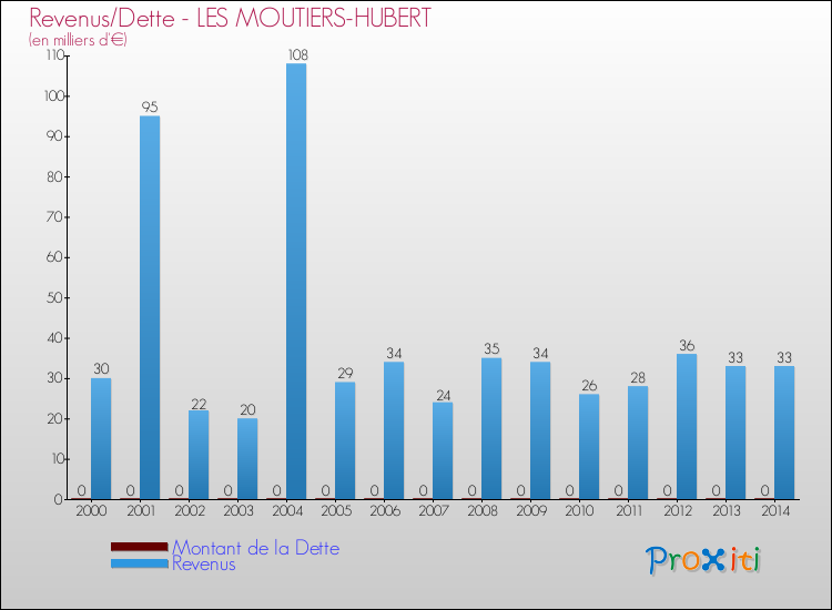 Evolution comparée de la dette et des revenus pour la commune de LES MOUTIERS-HUBERT de 2000 à 2014 Comparaison de la dette et des revenus pour LES MOUTIERS-HUBERT de 2000 à 2014