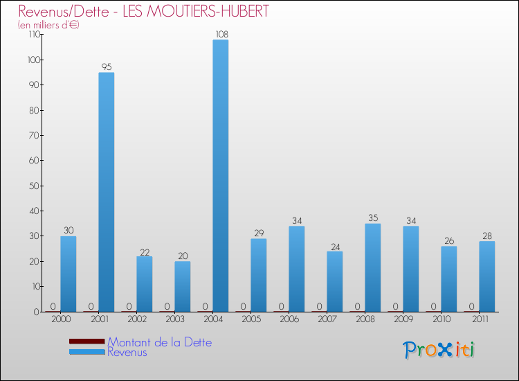 Evolution comparée de la dette et des revenus pour la commune de LES MOUTIERS-HUBERT de 2000 à 2011 Comparaison de la dette et des revenus pour LES MOUTIERS-HUBERT de 2000 à 2011