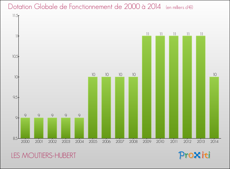 Evolution du montant de la Dotation Globale de Fonctionnement pour la commune de LES MOUTIERS-HUBERT de 2000 à 2014 Evolution du montant de la Dotation Globale de Fonctionnement pour LES MOUTIERS-HUBERT de 2000 à 2014