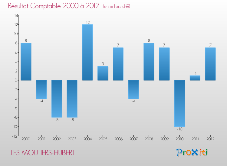 Evolution du résultat comptable pour la commune de LES MOUTIERS-HUBERT de 2000 à 2012 Evolution du résultat comptable pour LES MOUTIERS-HUBERT de 2000 à 2012