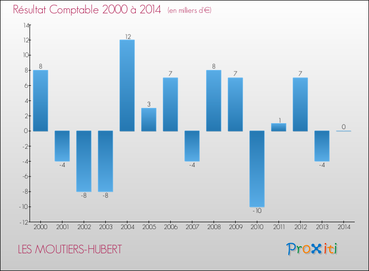 Evolution du résultat comptable pour la commune de LES MOUTIERS-HUBERT de 2000 à 2014 Evolution du résultat comptable pour LES MOUTIERS-HUBERT de 2000 à 2014