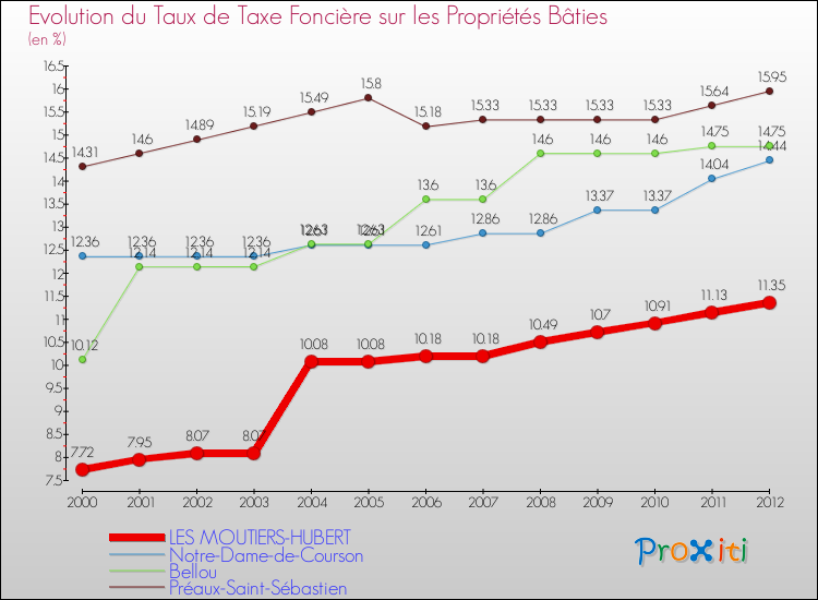 Evolution du taux de la taxe foncière sur le bati pour LES MOUTIERS-HUBERT et les communes proches de 2000 à 2012 Comparaison des taux de taxe foncière sur le bati pour LES MOUTIERS-HUBERT et les communes voisines de 2000 à 2012