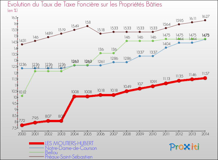 Evolution du taux de la taxe foncière sur le bati pour LES MOUTIERS-HUBERT et les communes proches de 2000 à 2014 Comparaison des taux de taxe foncière sur le bati pour LES MOUTIERS-HUBERT et les communes voisines de 2000 à 2014