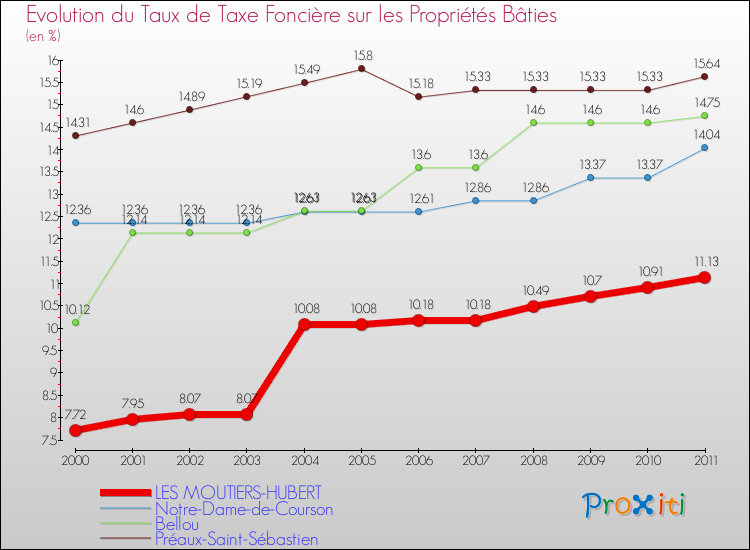 Evolution du taux de la taxe foncière sur le bati pour LES MOUTIERS-HUBERT et les communes proches Comparaison des taux de taxe foncière sur le bati pour LES MOUTIERS-HUBERT et les communes voisines