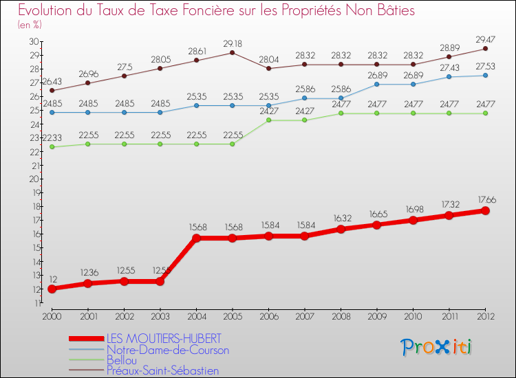 Evolution du taux de la taxe foncière sur les immeubles et terrains non batis pour LES MOUTIERS-HUBERT et les communes proches de 2000 à 2012 Comparaison des taux de la taxe foncière sur les immeubles et terrains non batis pour LES MOUTIERS-HUBERT et les communes voisines de 2000 à 2012