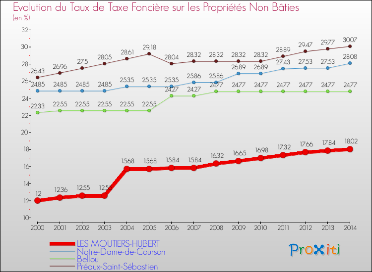 Evolution du taux de la taxe foncière sur les immeubles et terrains non batis pour LES MOUTIERS-HUBERT et les communes proches de 2000 à 2014 Comparaison des taux de la taxe foncière sur les immeubles et terrains non batis pour LES MOUTIERS-HUBERT et les communes voisines de 2000 à 2014