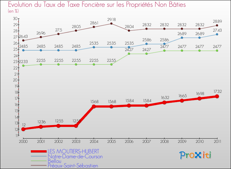 Evolution du taux de la taxe foncière sur les immeubles et terrains non batis pour LES MOUTIERS-HUBERT et les communes proches Comparaison des taux de la taxe foncière sur les immeubles et terrains non batis pour LES MOUTIERS-HUBERT et les communes voisines