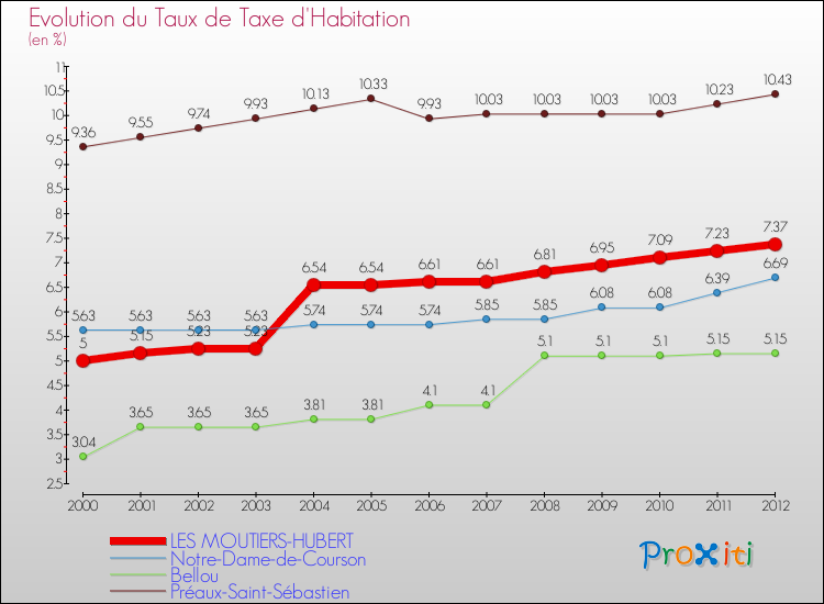 Evolution du taux de la taxe d'habitation pour LES MOUTIERS-HUBERT et les communes proches Comparaison des taux de la taxe d'habitation pour LES MOUTIERS-HUBERT et les communes voisines