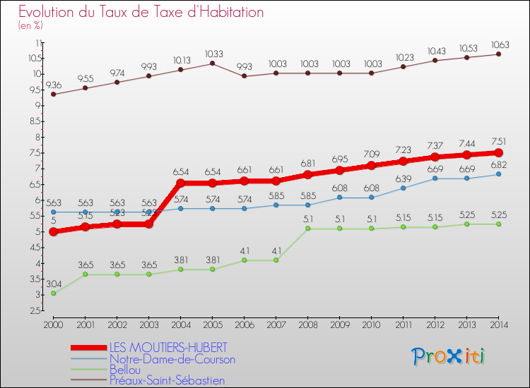 Evolution du taux de la taxe d'habitation pour LES MOUTIERS-HUBERT et les communes proches de 2000 à 2014 Comparaison des taux de la taxe d'habitation pour LES MOUTIERS-HUBERT et les communes voisines de 2000 à 2014