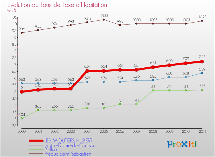 Evolution du taux de la taxe d'habitation pour LES MOUTIERS-HUBERT et les communes proches Comparaison des taux de la taxe d'habitation pour LES MOUTIERS-HUBERT et les communes voisines