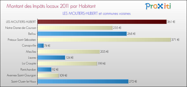 Montant des impôts locaux par Habitant pour LES MOUTIERS-HUBERT et les communes proches Comparaison des impôts locaux par habitant pour LES MOUTIERS-HUBERT et les communes voisines