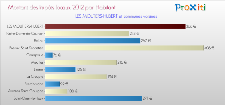 Montant des impôts locaux par Habitant pour LES MOUTIERS-HUBERT et les communes proches Comparaison des impôts locaux par habitant pour LES MOUTIERS-HUBERT et les communes voisines