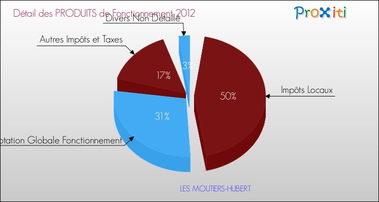 Décomposition du Budget de Fonctionnement 2012 de la commune de LES MOUTIERS-HUBERT Budget de Fonctionnement 2012 pour la commune de LES MOUTIERS-HUBERT