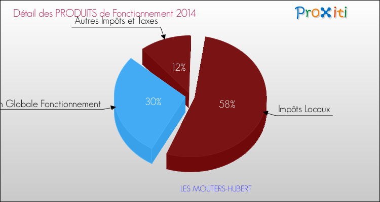 Décomposition du Budget de Fonctionnement 2014 de la commune de LES MOUTIERS-HUBERT Budget de Fonctionnement 2014 pour la commune de LES MOUTIERS-HUBERT
