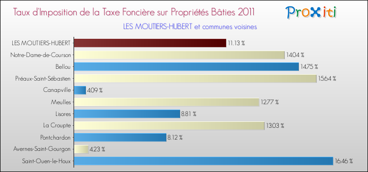 Taux d'imposition de la taxe foncière sur le bati 2011 pour LES MOUTIERS-HUBERT et les communes proches Comparaison des taux d'imposition de la taxe foncière sur le bati 2011 pour LES MOUTIERS-HUBERT et les communes voisines