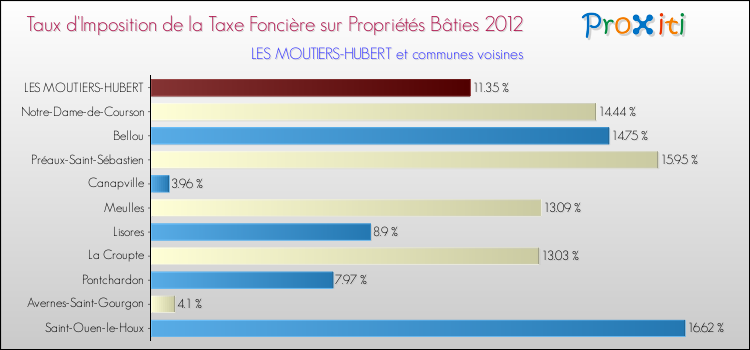 Taux d'imposition de la taxe foncière sur le bati 2012 pour LES MOUTIERS-HUBERT et les communes proches Comparaison des taux d'imposition de la taxe foncière sur le bati 2012 pour LES MOUTIERS-HUBERT et les communes voisines