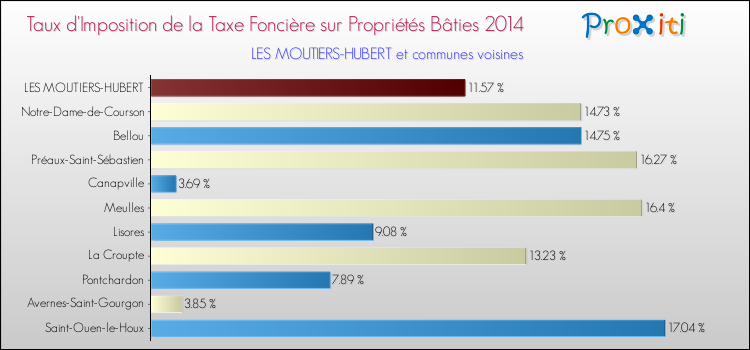 Taux d'imposition de la taxe foncière sur le bati 2014 pour LES MOUTIERS-HUBERT et les communes proches Comparaison des taux d'imposition de la taxe foncière sur le bati 2014 pour LES MOUTIERS-HUBERT et les communes voisines